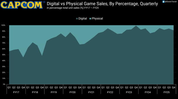 PC beats console as Capcom's top sales platform for the past three years in a row 3