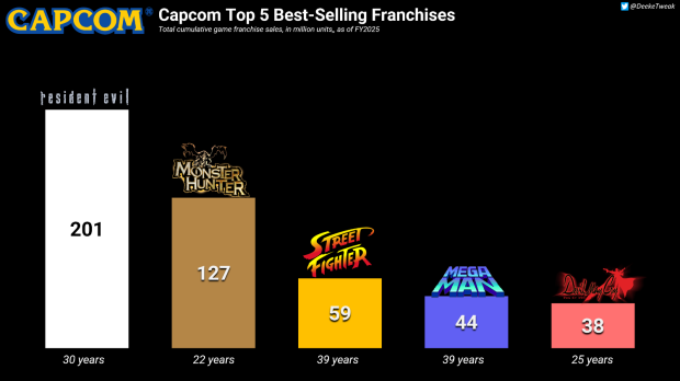 Resident Evil hits 200 million sales as franchise celebrates 30 years of horror 3