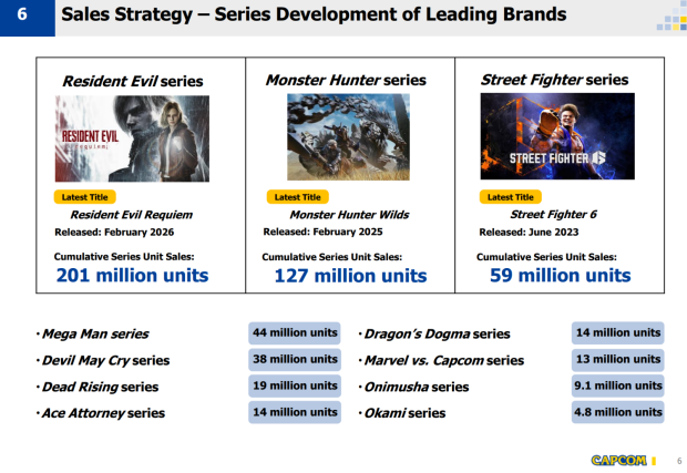 Resident Evil hits 200 million sales as franchise celebrates 30 years of horror 5