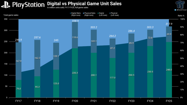 Physical media still going strong at PlayStation with 70 million game discs sold last year 1