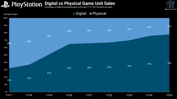 Physical media still going strong at PlayStation with 70 million game discs sold last year 2