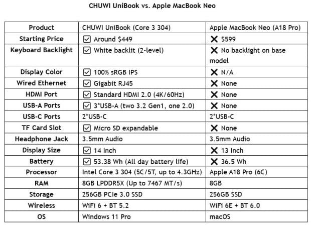 CHUWI compares the UniBook with the MacBook Neo