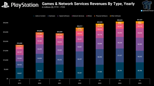 Sony raises PS Plus price after making $5 billion from network services last year 1