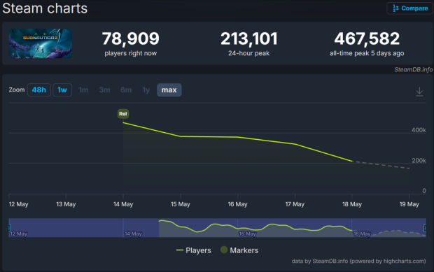 Krafton CEO's ChatGPT legal strategy backfires as Subnautica 2 breaks records 6363