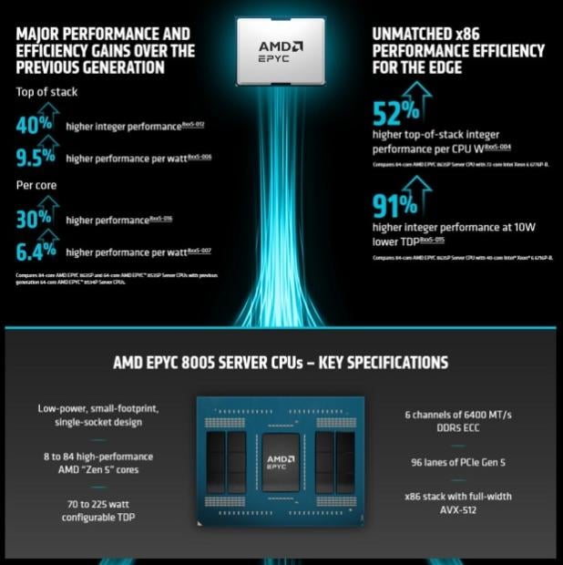AMD unveils EPYC 8005 'Sorano' server CPUs, up to 84 cores and 225W TDP 1