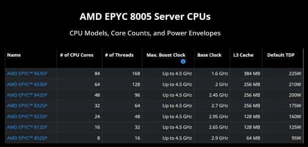 AMD unveils EPYC 8005 'Sorano' server CPUs, up to 84 cores and 225W TDP 2
