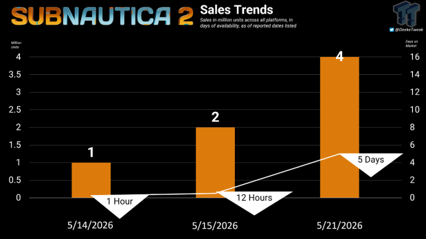 Subnautica 2 hits 4 million sales in 5 days, now makes up more than 21% of total franchise sales 1