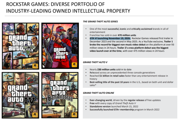 Take-Two CEO reiterates GTA 6's November release date in latest earnings report 3