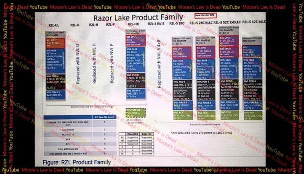 Leak: Intel Razor Lake packs up to 52 cores, but most mobile chips may reuse Nova Lake silicon 2