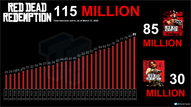 Red Dead Redemption 2 beats Wii Sports, becomes third best-selling video game of all time 2