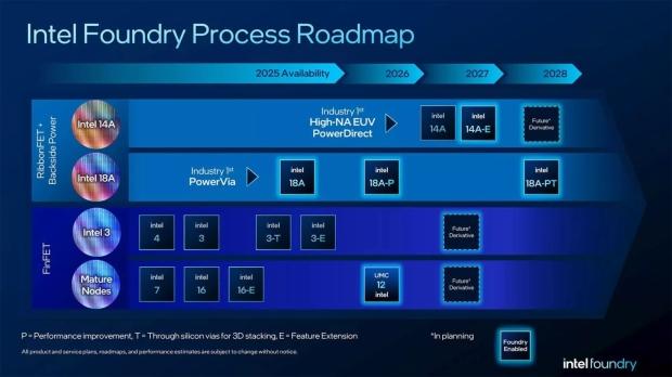 Intel's 14A node will enter risk production in 2028, while 10A and 7A nodes are on the roadmap 1423