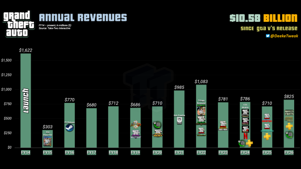 Grand Theft Auto franchise revenues reach $10.58 billion as series rakes in a strong $800 million ahead of GTA 6 3