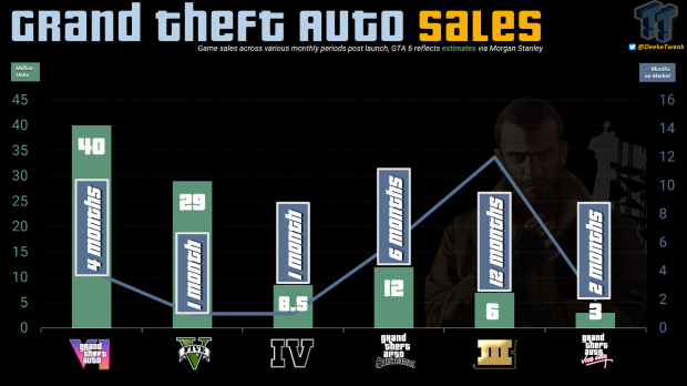GTA 6 to sell 40 million copies in 4 months, Morgan Stanley predicts 1