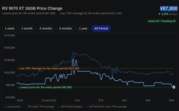 AMD Radeon RX 9070 XT pricing falls near MSRP in the UK, reaching record lows in Japan 3