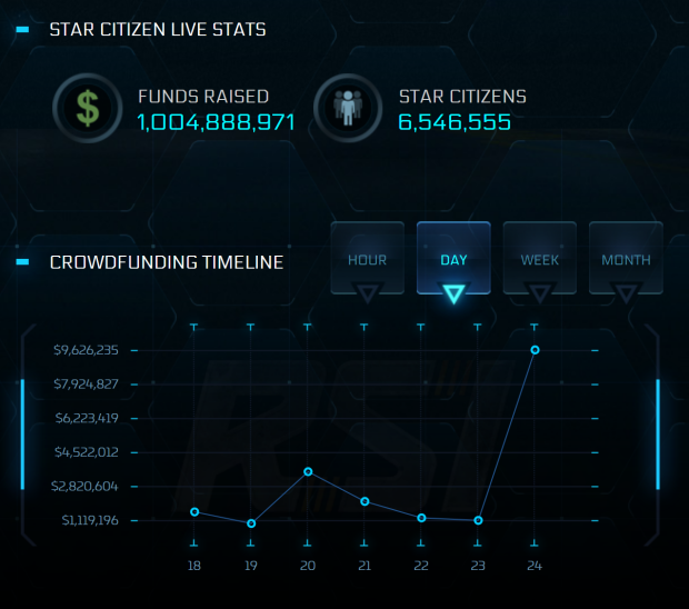 Star Citizen breaks $1 billion in funding from less than 7 million players 2