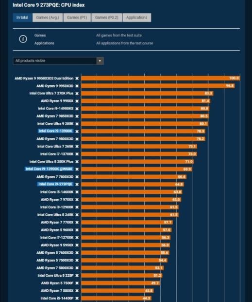 Intel's Core 9 273PQE 'Bartlett Lake' CPU loses to a Core i9-13900K in new leaked benchmarks 1