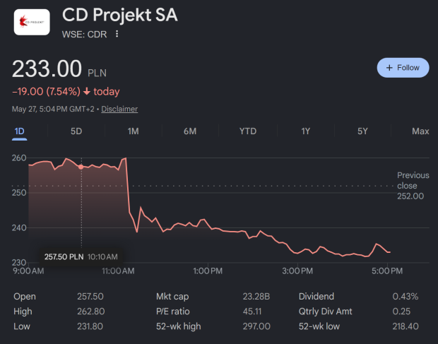 CD Projekt stock plummets on Witcher 3 marketing blunder 3
