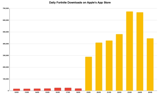 Fortnite's global iOS return pulls 3.4 million downloads in its first week back 1