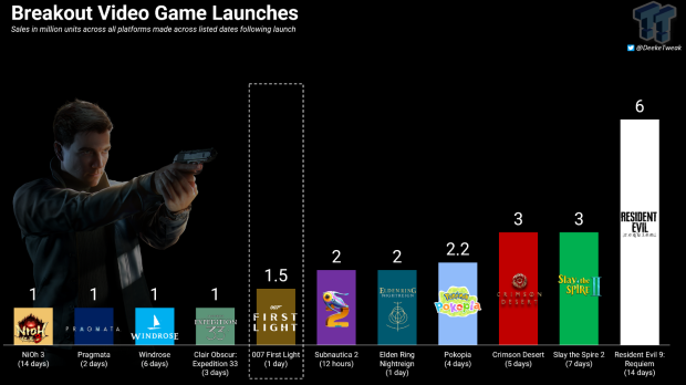 New James Bond 007 First Light game is a big success with 1.5 million sales in 24 hours 1