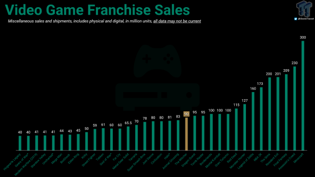 Witcher series breaks 90 million sales as CD Projekt prepares new Witcher 3 Songs of the Past expansion 4