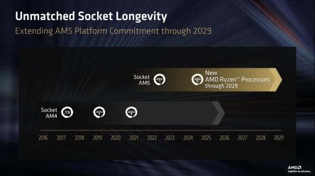 AMD's AM5 Socket support for Ryzen CPUs will continue through 2029, Zen 6, and Zen 7 1