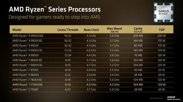 AMD Ryzen 7700X3D announced, built for gamers looking to upgrade to AM5 4
