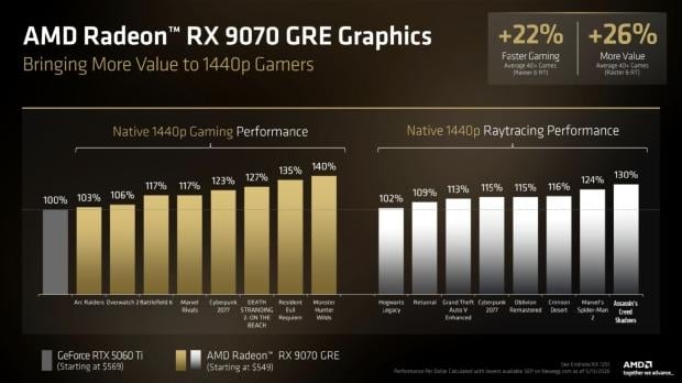 AMD Radeon RX 9070 GRE available now, competitive 1440p performance at a competitive price 5