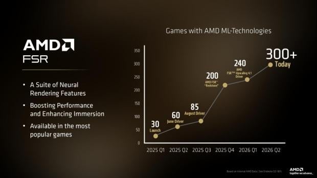AMD's FSR 4 passes a new milestone, AI-powered super resolution in 300+ games 1