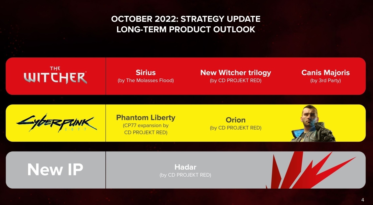 CDPR tells fans not to expect a Witcher 4 expansion, as the studio ...
