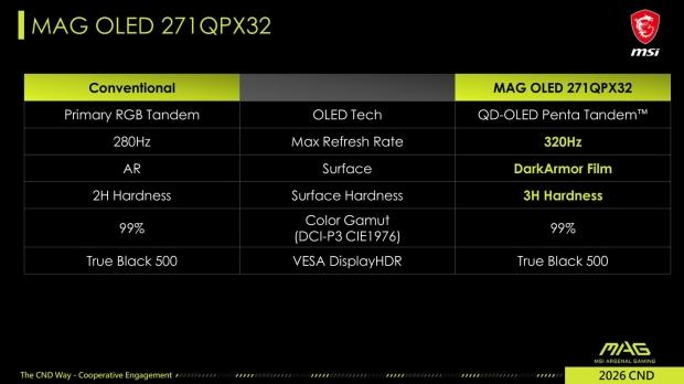 MSI showcases a world's first 27-inch gaming monitor with Penta Tandem tech at Computex 2026 3
