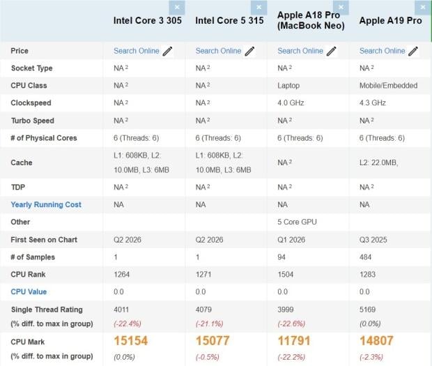 Intel's entry-level 'Wildcat Lake' Core 3 305 CPU spotted on PassMark 3305
