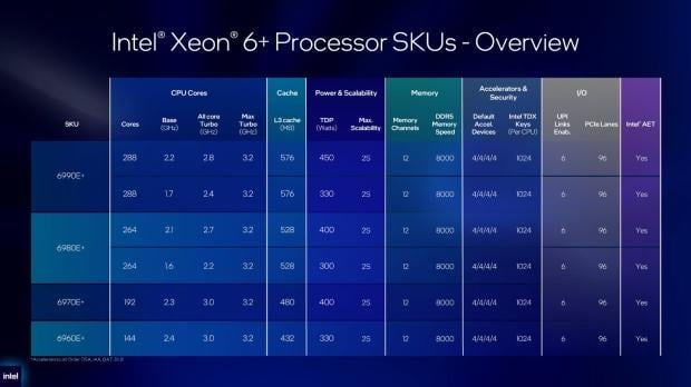 Intel officially launches Xeon 6+ 'Clearwater Forest' CPUs, up to 288 cores, built on Intel 18A 61