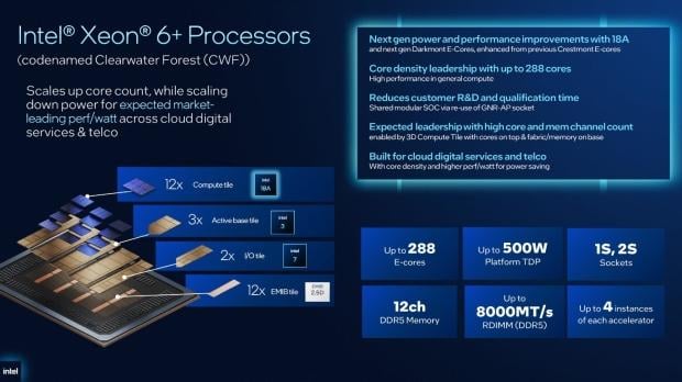 Intel officially launches Xeon 6+ 'Clearwater Forest' CPUs, up to 288 cores, built on Intel 18A 62