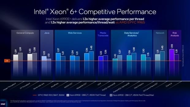 Intel officially launches Xeon 6+ 'Clearwater Forest' CPUs, up to 288 cores, built on Intel 18A 65