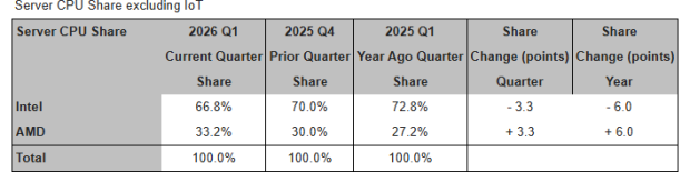 AMD hits an all-time high x86 CPU market share record, now holding a third of the server market 2