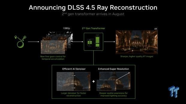 DLSS 4.5 Ray Reconstruction looks fantastic, and it's the missing piece of DLSS 4.5 3