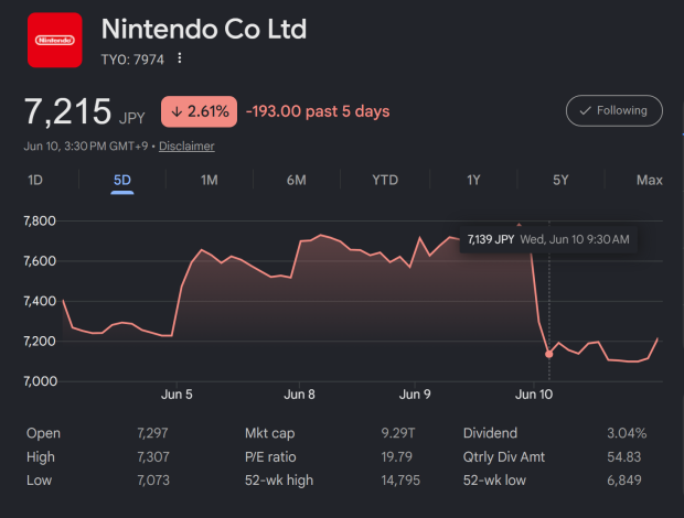 Nintendo stocks fall over 7% as new Direct fails to impress investors 3