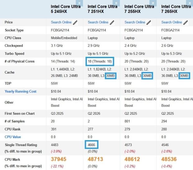 Intel's 18-core Core Ultra 7 251HX is matching its 20-core siblings in early PassMark results 1