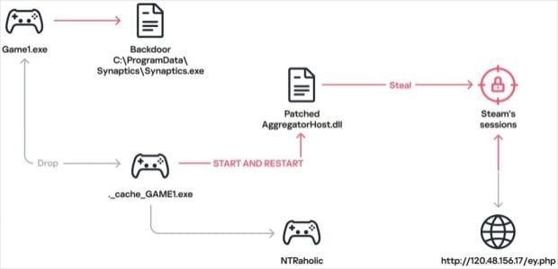 Observed attack flow of the malware