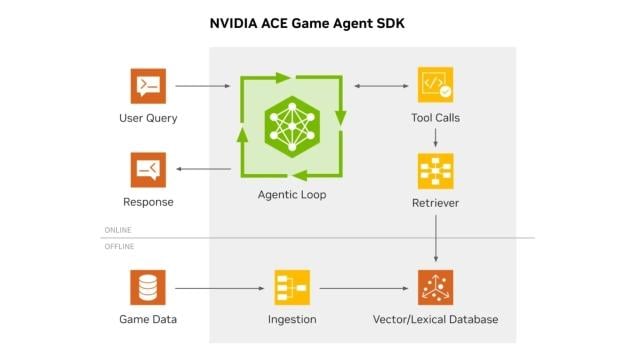 NVIDIA launches ACE Game Agent SDK Beta for in-game AI companions that run on RTX GPUs 2