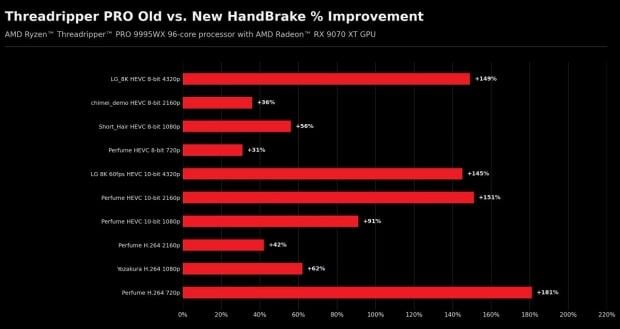 A HandBrake update just gave Threadripper owners up to a 215% performance boost for free 1