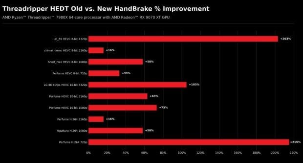 A HandBrake update just gave Threadripper owners up to a 215% performance boost for free 2