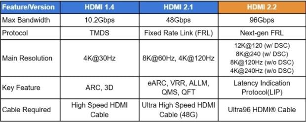 HDMI 2.2 products are coming in 2027 as chip makers begin sampling FRL2 silicon this year 1