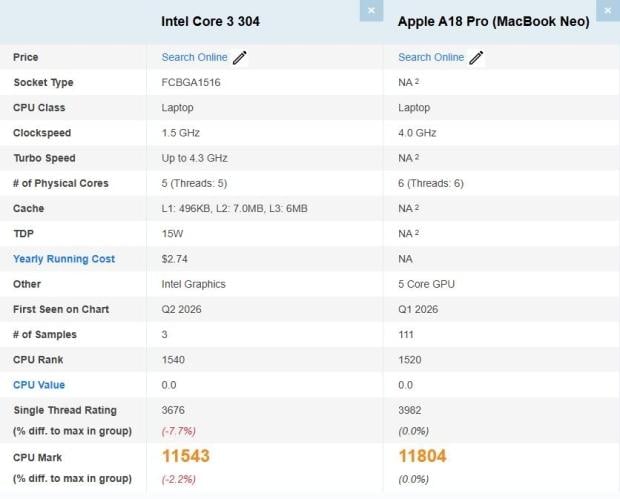Intel Core 3 304 'Wildcat Lake' CPU appears on PassMark, matches the MacBook Neo 2