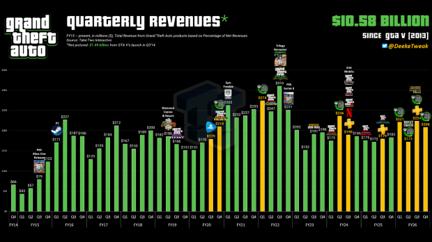$90 GTA 6 price not real, says renowned games leaker billbil-kun 2