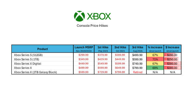 Xbox console prices increased again starting August 1, Microsoft announces 1