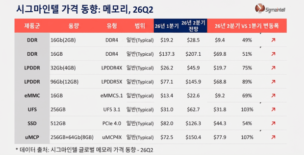 DRAM prices surged by up to 89% in Q2 2026, destroying the consumer segment 4