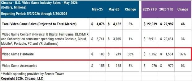 PlayStation and Xbox record their worst May in decades after recent price increases 1