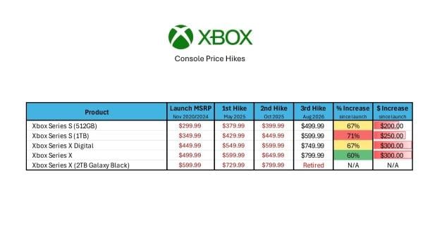 PlayStation and Xbox record their worst May in decades after recent price increases 4