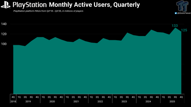 Profit is now PlayStation's #1 goal as it shifts away from pure MAU growth 4